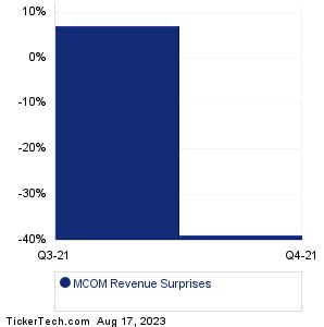 mcom payout|MCOM: Dividend Date & History for micromobility.com Inc..